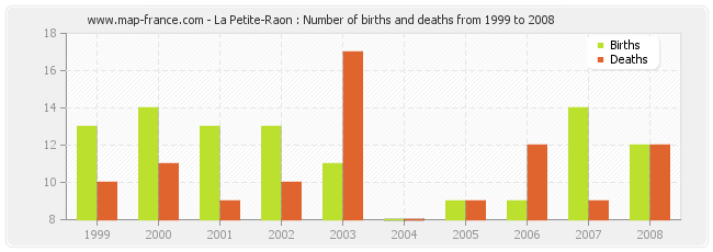 La Petite-Raon : Number of births and deaths from 1999 to 2008